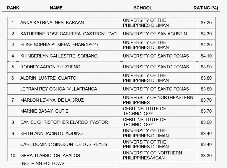 prc architecture board exam results january 2014